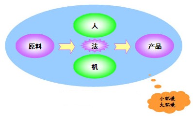 生产现场的五要素→人机料法环(4mie)